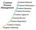 Contract Process Management Royalty Free Stock Photo