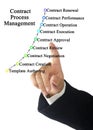 Contract Process Management Royalty Free Stock Photo