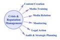 Components of Crisis & Reputation Management