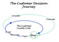 The Customer Decision Journey Royalty Free Stock Photo