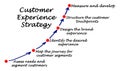 Customer Experience Strategy Royalty Free Stock Photo