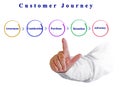 Components of Customer Journey