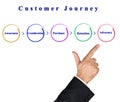 Components of Customer Journey Royalty Free Stock Photo