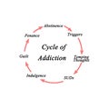 Cycle of Addiction