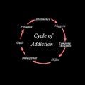 Cycle of Addiction