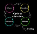 The Cycle of Addiction Royalty Free Stock Photo