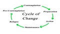 Components of Cycle of Change