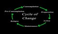 Cycle of Change