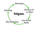 Cycle of stigma