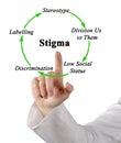 cycle of stigma Royalty Free Stock Photo