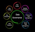 Components of Data Governance Royalty Free Stock Photo
