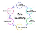 Components of Data Processing