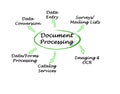 components of document processing