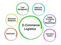 Components of E-Commerce Logistics