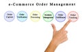 e-Commerce Order Management Royalty Free Stock Photo