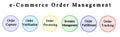 e-Commerce Order Management Royalty Free Stock Photo