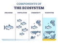 Components of ecosystem as organism, population and community outline diagram Royalty Free Stock Photo