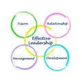 Components of Effective Leadership Royalty Free Stock Photo