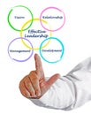 Components of Effective Leadership Royalty Free Stock Photo