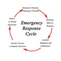 Emergency Response Cycle Royalty Free Stock Photo