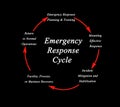 Emergency Response Cycle Royalty Free Stock Photo