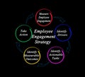 Components of Employee Engagement Strategy Royalty Free Stock Photo