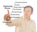 Components of Engineering Process