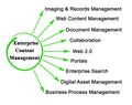 Components of Enterprise Content Management Royalty Free Stock Photo
