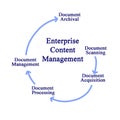 Enterprise Content Management Royalty Free Stock Photo