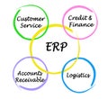 Components of ERP Royalty Free Stock Photo