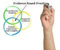 Evidence Based Practice Royalty Free Stock Photo