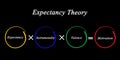 Components of Expectancy Theory Royalty Free Stock Photo