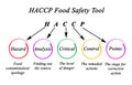 HACCP Food Safety Tool