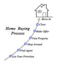 Home buying process Royalty Free Stock Photo