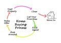 Components of home buying process