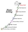 Home Selling Process Royalty Free Stock Photo