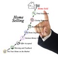 Home Selling Process Royalty Free Stock Photo