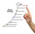 Home Selling Process Royalty Free Stock Photo