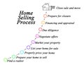 Home Selling Process Royalty Free Stock Photo