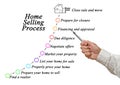 Home Selling Process Royalty Free Stock Photo