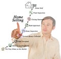 Home Selling Process Royalty Free Stock Photo