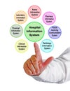 Components of Hospital Information System