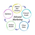 Inbound Marketing Process Royalty Free Stock Photo