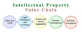 Components of Intellectual Property Value Chain