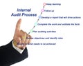 Internal Audit Process Royalty Free Stock Photo