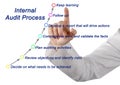 Internal Audit Process Royalty Free Stock Photo