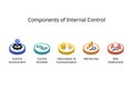 5 components of internal control framework Royalty Free Stock Photo