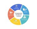 5 components of internal control framework Royalty Free Stock Photo