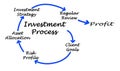 Components of Investment process