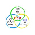 Components of ITSM Royalty Free Stock Photo